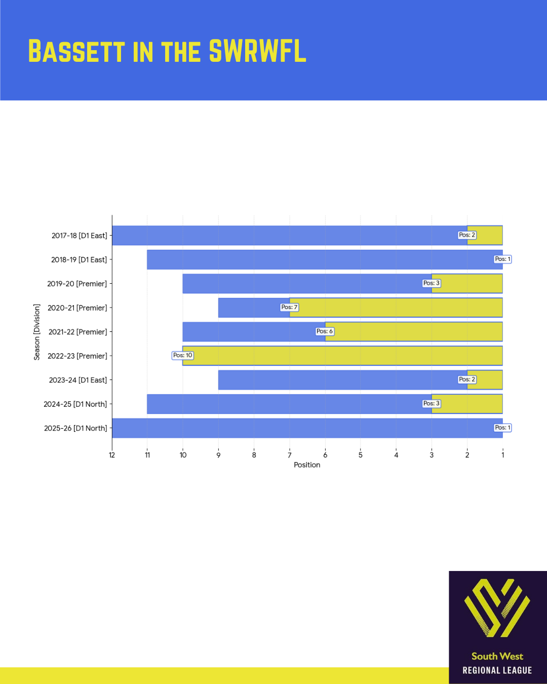 2026-27 South West Regional Women’s Football League Premier Division 